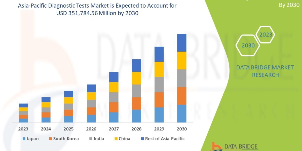 Asia-Pacific Diagnostic Tests Market  is set to Boom Worldwide at a CAGR of 10.3%  by 2030