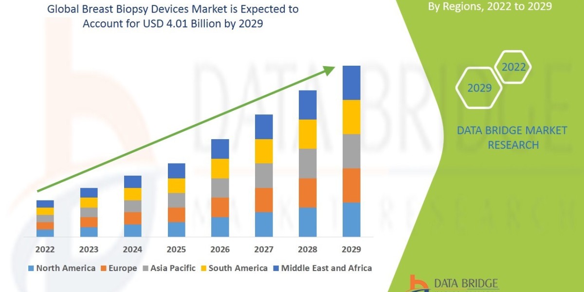 Breast Biopsy Devices Market Growing to Unveil a Remarkable CAGR of 7.45% by 2029, Key Drivers, Demand