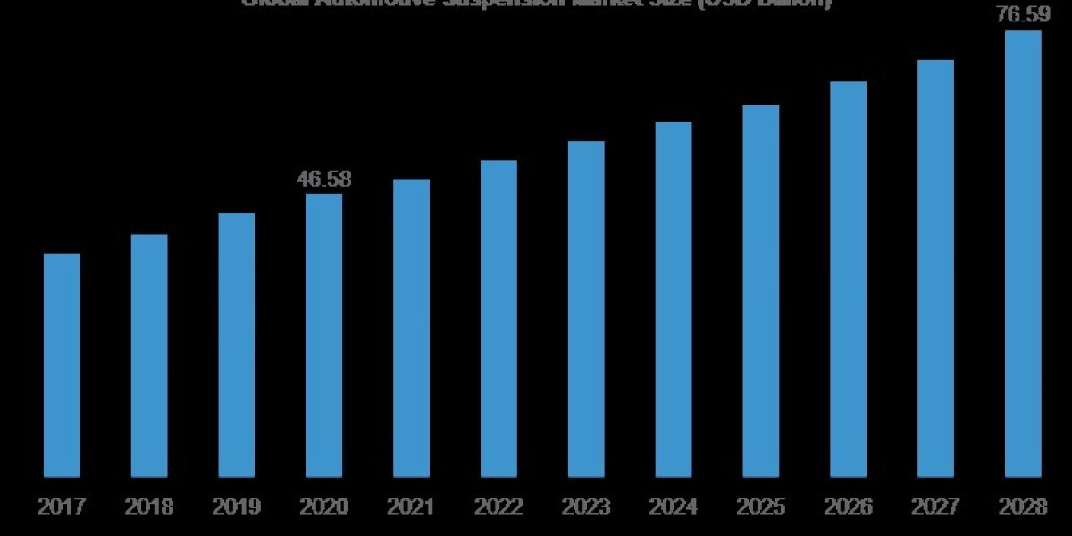 Automotive Suspension Market Recent Developments & Growth Opportunities 2032