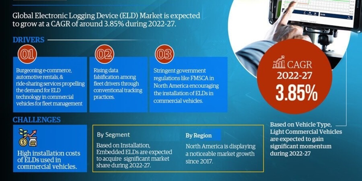 Global Electronic Logging Device (ELD) Market 2022-27: Business Growth Analysis, Technological Innovation, And Top Leadi