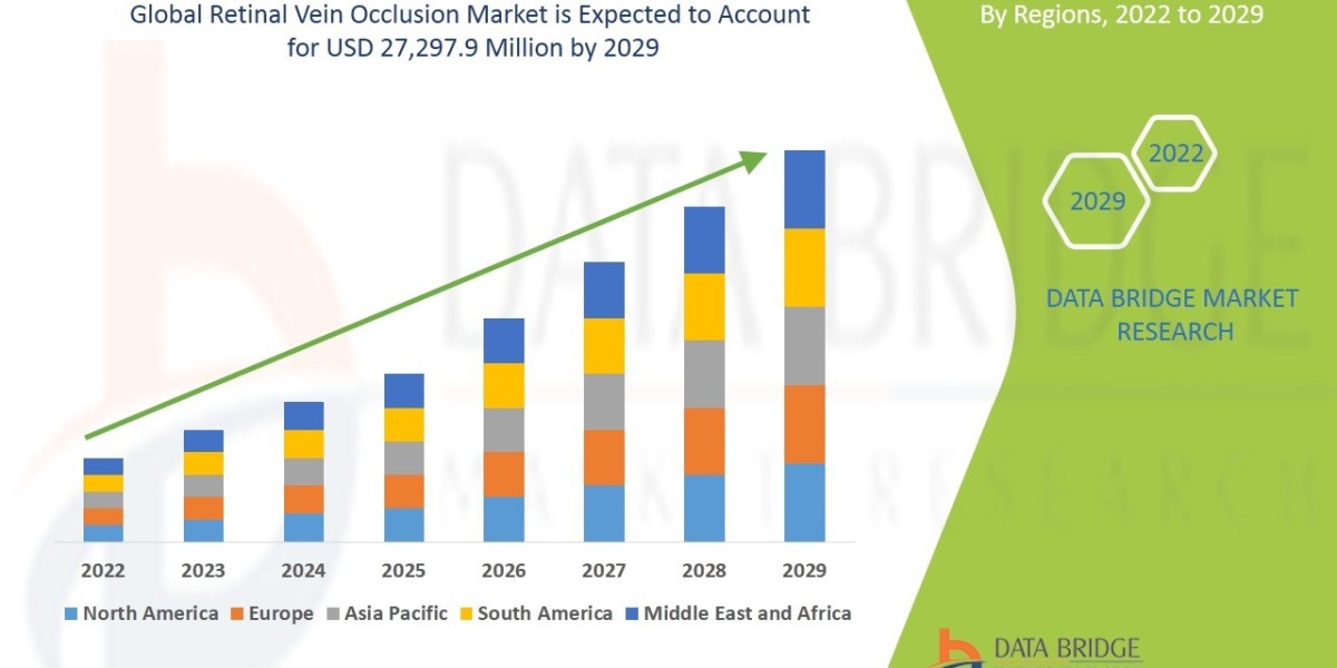 Retinal Vein Occlusion Market Growing to Exhibit a Striking Growth with CAGR of 10.70% by 2029