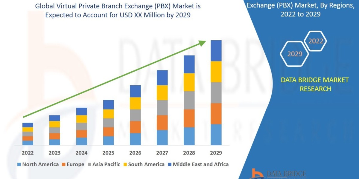 Virtual Private Branch Exchange (PBX) Market Growth Prospects, Trends and Forecast Up to 2029
