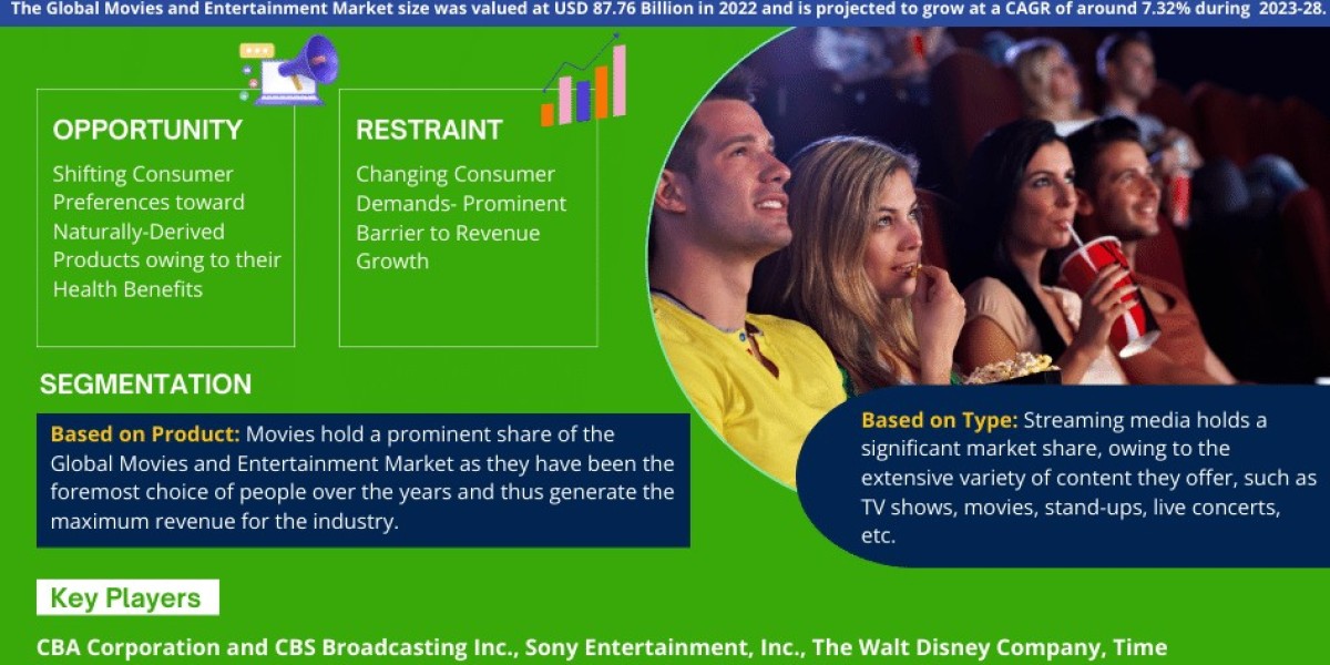 Strategic Insights into Global Movies and Entertainment Market: Share, Size, and Forecast 2028