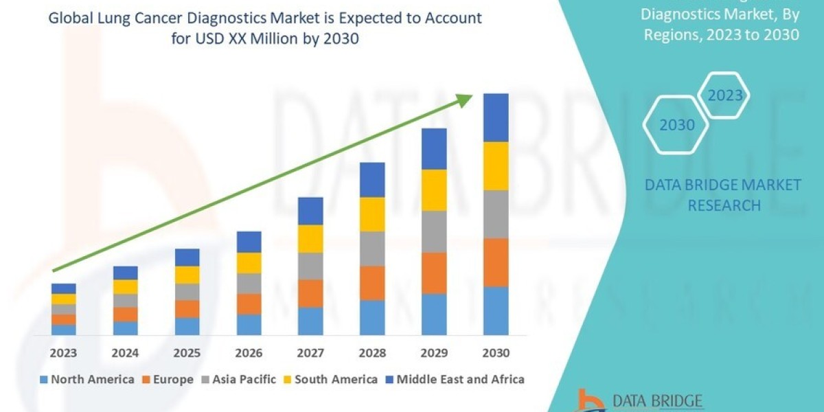 Lung Cancer Diagnostics Market to Observe Prominent CAGR Growth of 14.2% by 2030