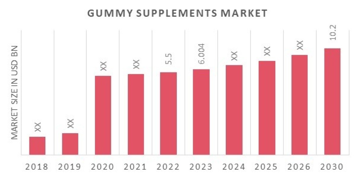 Gummy Supplements Market Trend, Opportunity Analysis and Industry Forecast 2030.