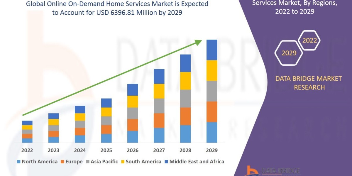 Online On-Demand Home Services Market Trends Analysis, Top Manufacturers, Shares, Growth Opportunities, Statistics &