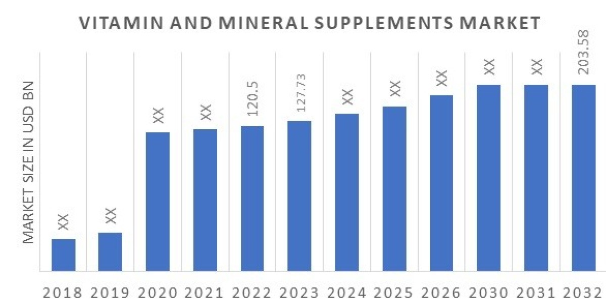Vitamin & Mineral Supplements Market is Value’s to reach USD 84.90 Billion by 2030.