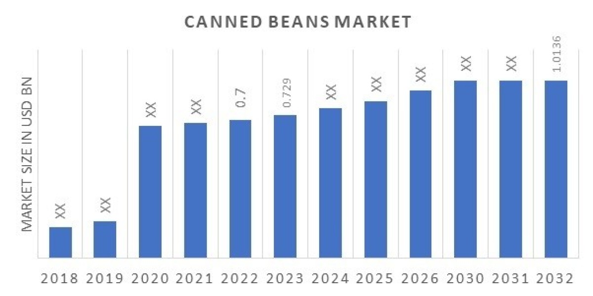 Canned Beans Market Players, Overview, Competitive Breakdown and Regional Forecast By 2032.
