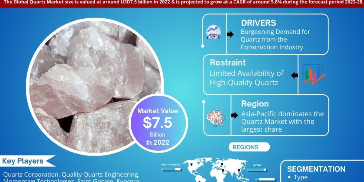 Navigating the Future of Global Quartz Market: Trends, Analysis, and Key Players by 2028