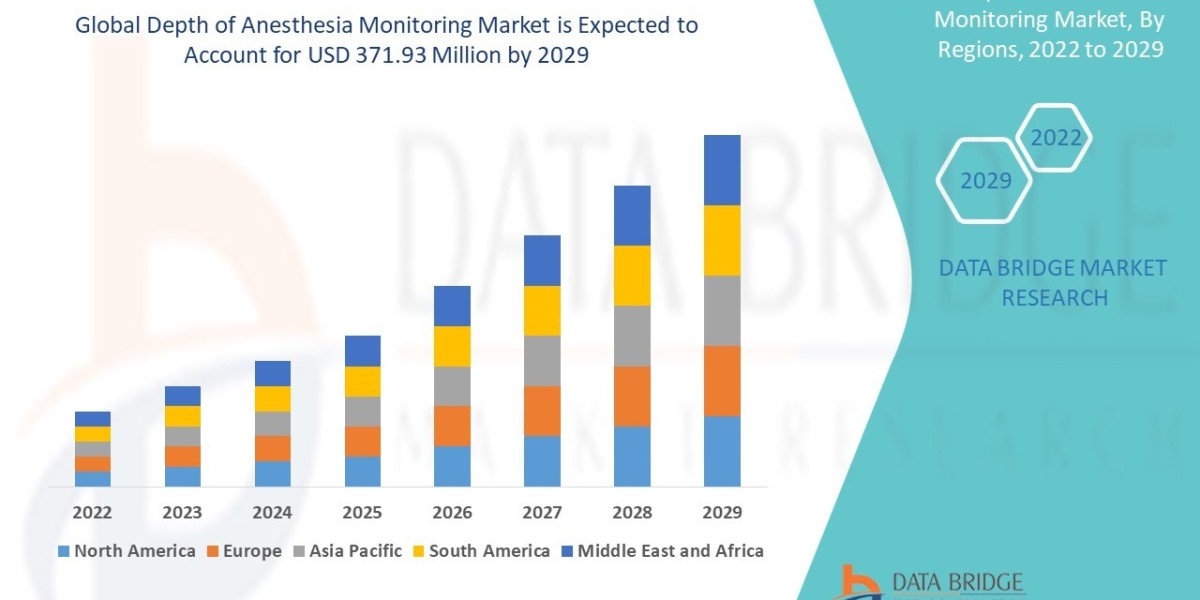 Depth of Anesthesia Monitoring Market  Exceed Valuation of CAGR of 4.95% by 2029