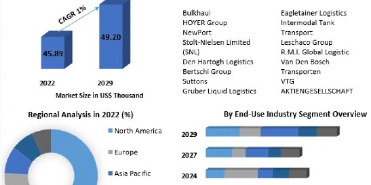 Tank Container Shipping Market Growth, Trends, Revenue, Size, Future Plans and Forecast 2029