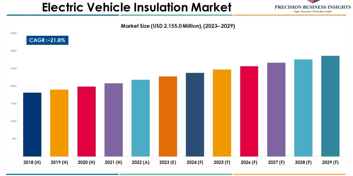 Electric Vehicle Insulation Market Report, Industry Forecast 2023