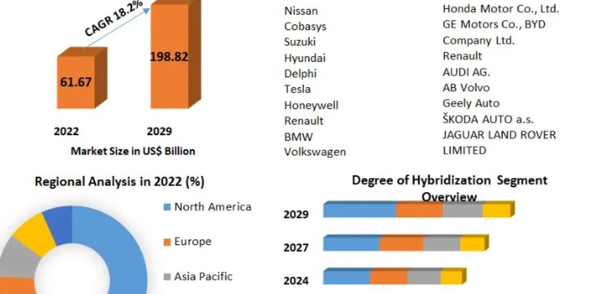 Low Emission Vehicle Market By Top Players, Regions, Trends, Opportunity And Forecast 2029