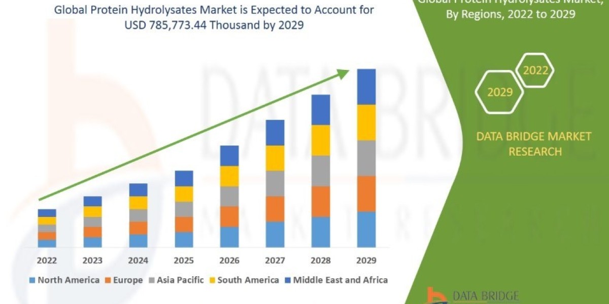 Protein Hydrolysates Market    Trends, Share, Industry Size, Growth, Demand, Opportunities and Global Forecast By 2029