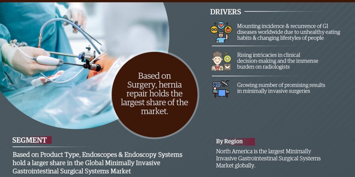 Minimally Invasive Gastrointestinal Surgical Systems Market Next Big Thing | Industry Size, Growth, Demand, Share and Va
