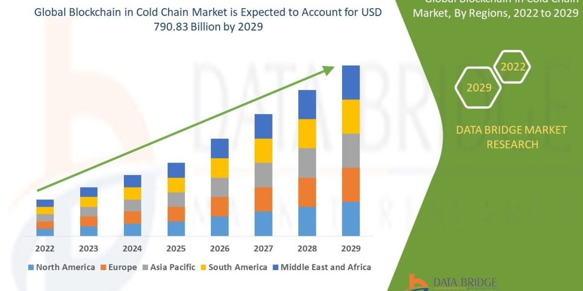 Blockchain in Cold Chain Market Size, Share, Growth