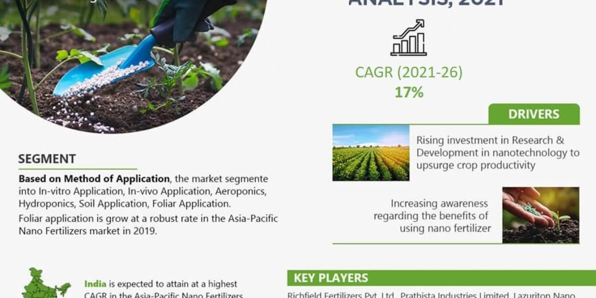 Asia Pacific Nano Fertilizers Market GAGR is expected to be 17% in the next few years | Latest Study Report by MarkNtel