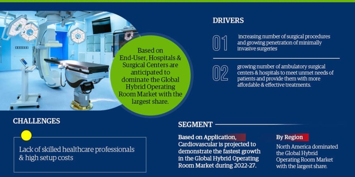 Hybrid Operating Room Market Trends, Sales, Top Manufacturers, Analysis 2022-2027