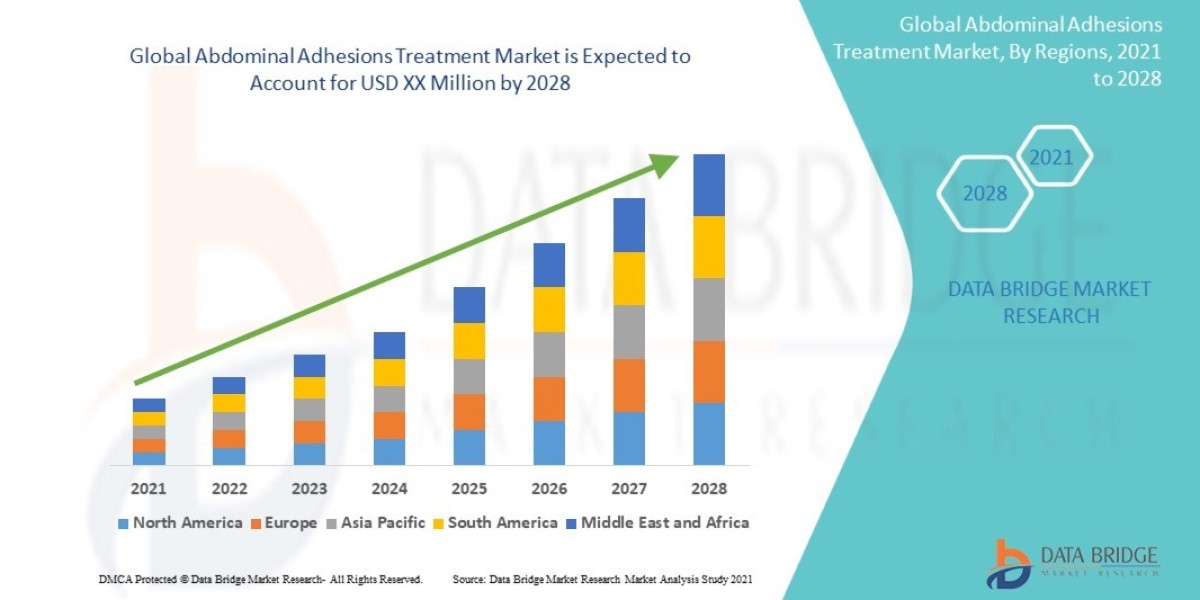 Abdominal Adhesions Treatment Market Key Strategies, Upcoming Trends and Regional Forecast