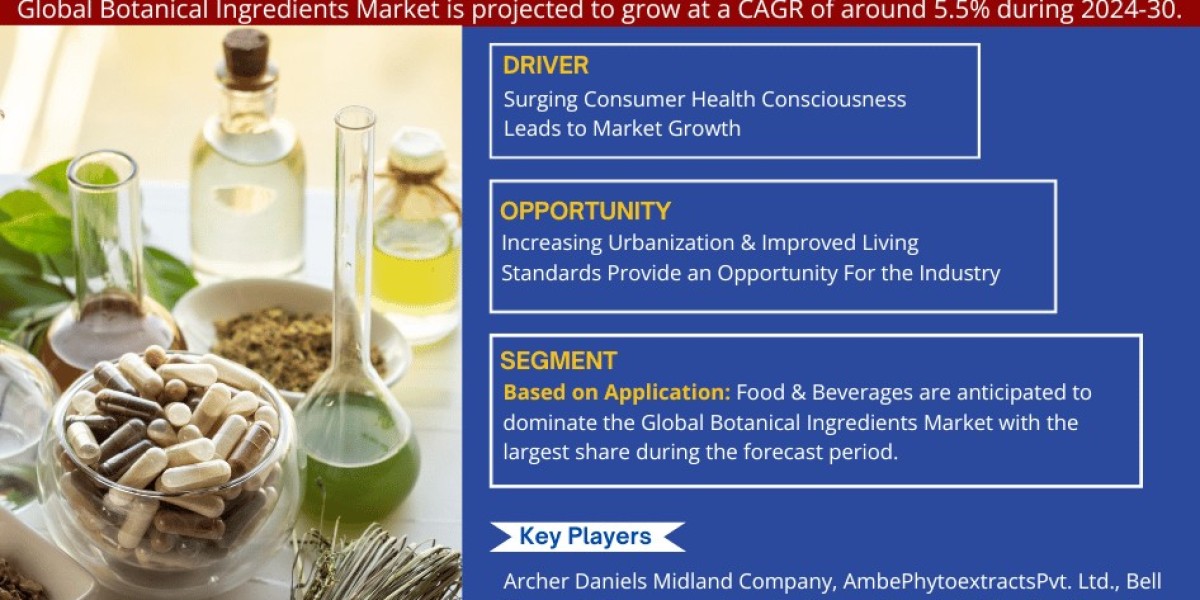 Botanical Ingredients Market Trends, Sales, Top Manufacturers, Analysis 2024-2030