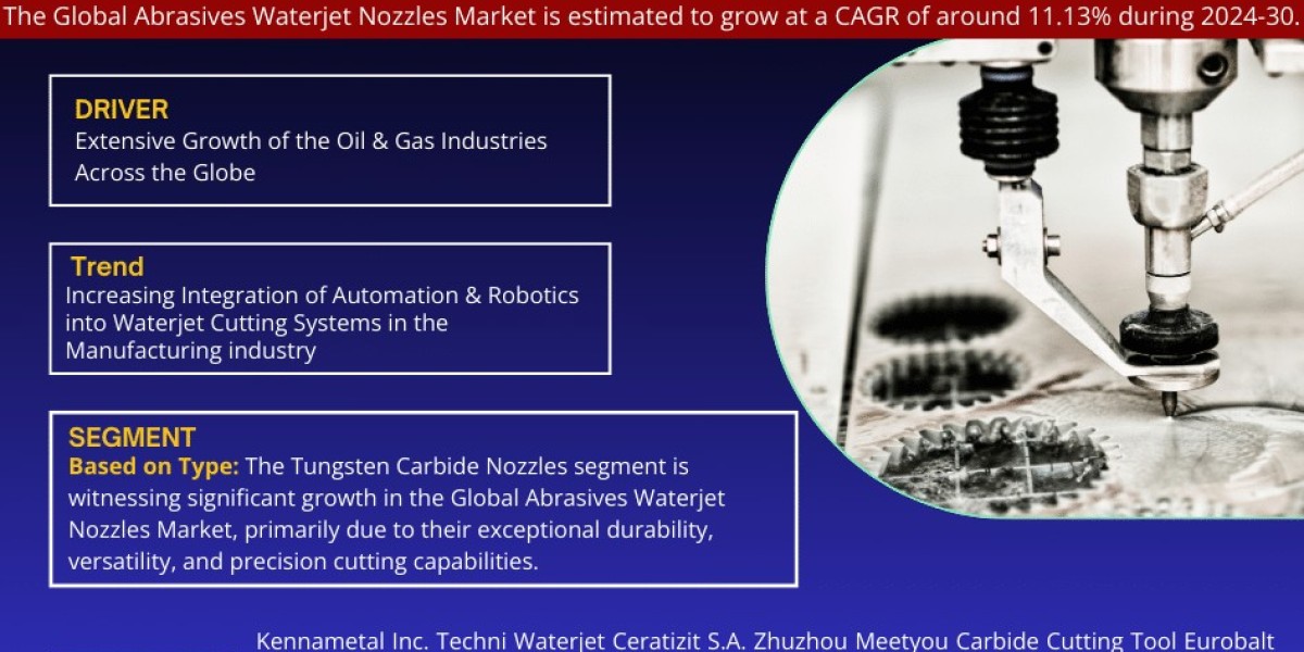 Abrasives Waterjet Nozzles Market Trends, Sales, Top Manufacturers, Analysis 2024-2030