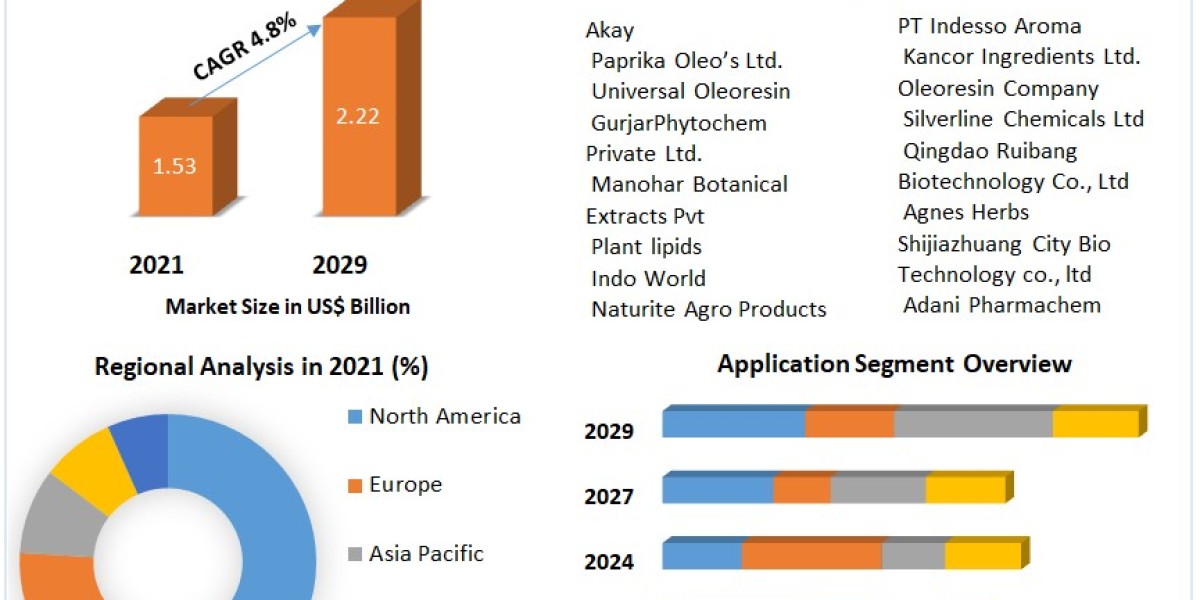 Oleoresins Market New Developments and Strategies 2029