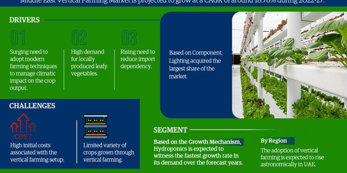 Middle East Vertical Farming Market GAGR is expected to be 18.76% in the next few years | Latest Study Report by MarkNte
