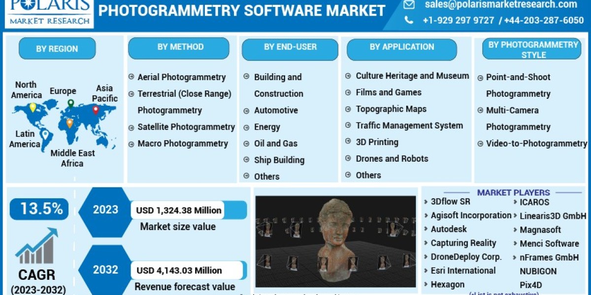 Photogrammetry Software Market Forecasted to Touch USD 4,143.03 Million by 2032 with a Noteworthy 13.5% CAGR