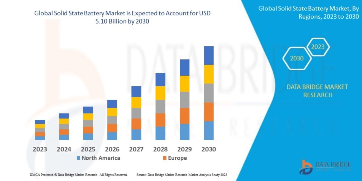 Solid State Battery Market with Growing CAGR of 34.3%, Size, Share, Demand, Revenue Growth and Global Trends 2023-2030