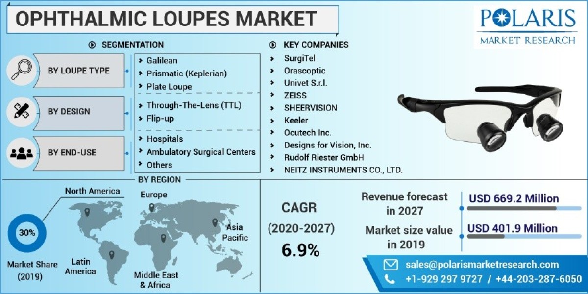 Ophthalmic Loupes Market Technologies, Competitive Landscape, Future Plans and Global Trends by Forecast 2032