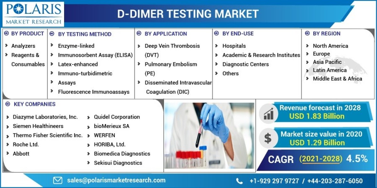 D-Dimer Testing Market Competitive Landscape, Future Plans and Global Trends by Forecast 2032