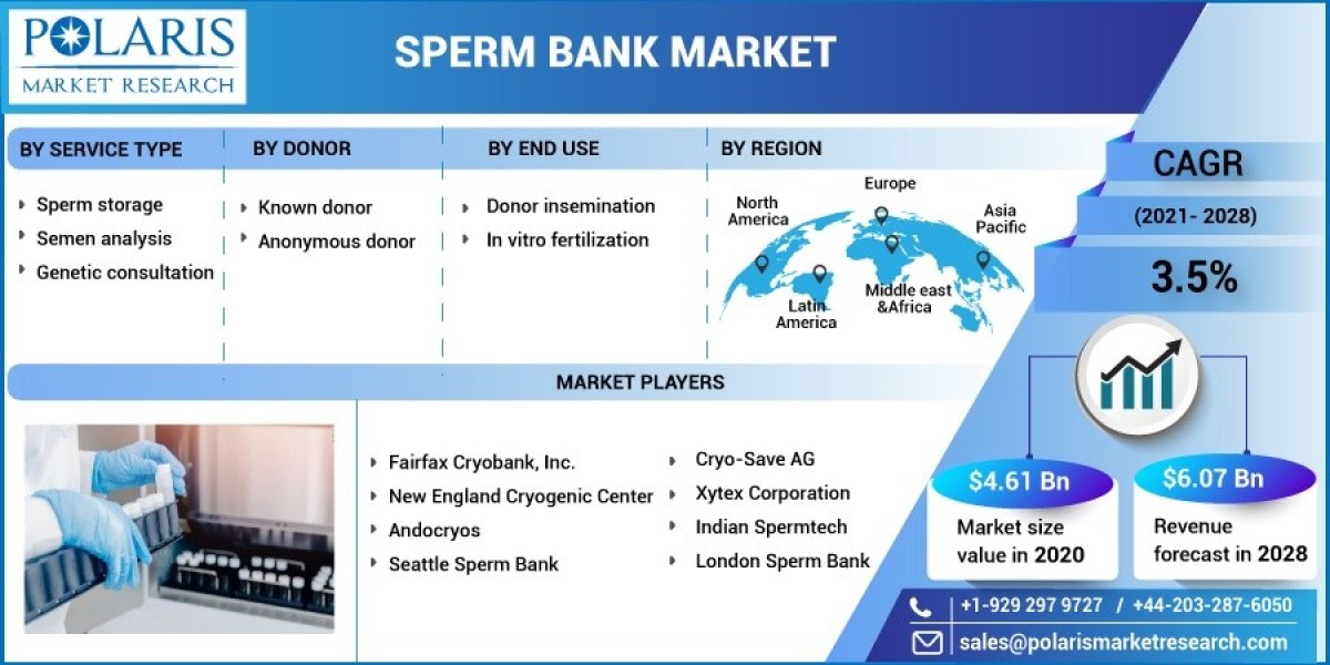 Sperm Bank Market Technologies, Competitive Landscape, Future Plans and Global Trends by Forecast 2032