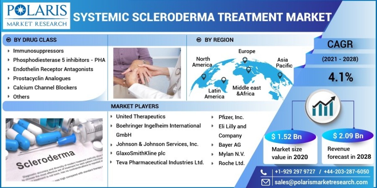 Systemic Scleroderma Treatment Market Technologies, Competitive Landscape, Future Plans and Global Trends by Forecast 20