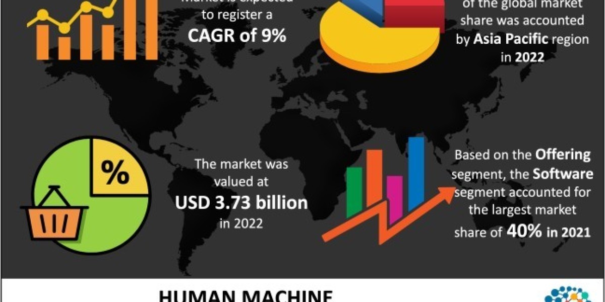 Human Machine Interface Market Seeking Excellent Growth; The Brainy Insights