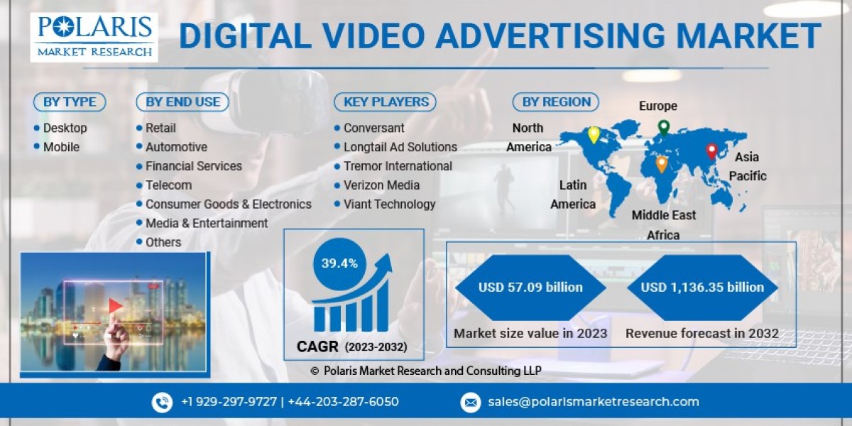 Digital Video Market to Scale Heights with USD 1,136.35 Billion Valuation, CAGR at 39.40%