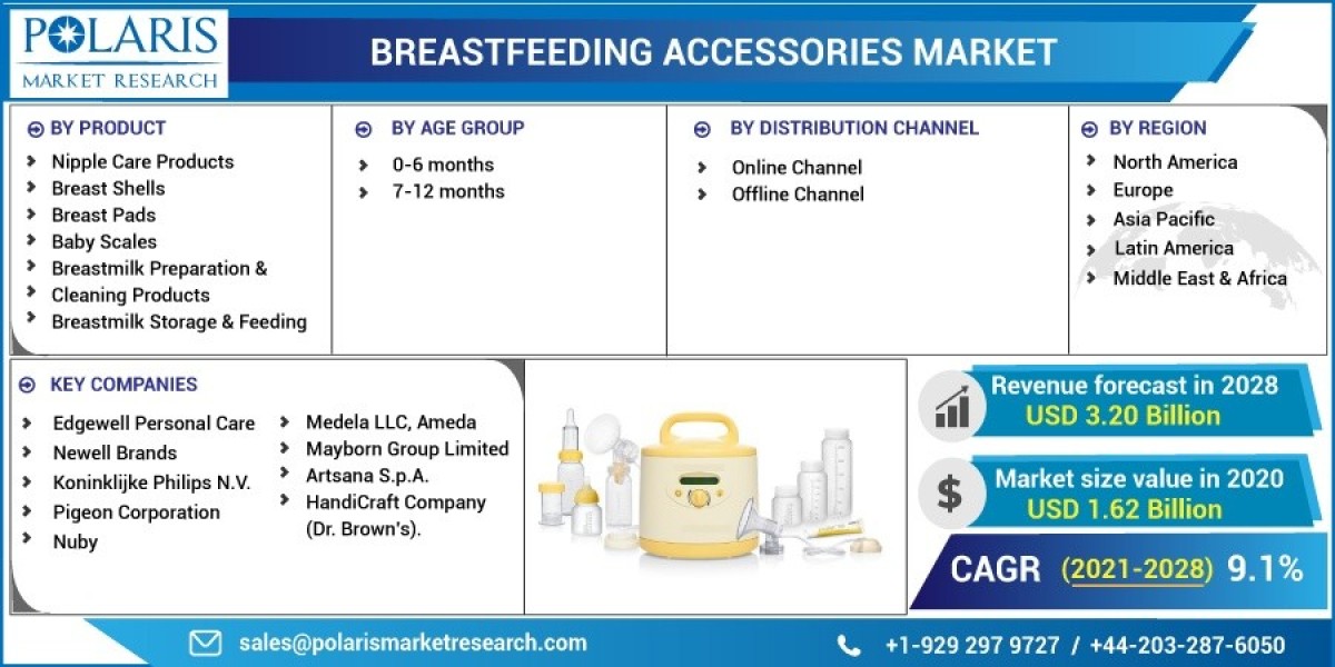 Breastfeeding Accessories Market Technologies, Competitive Landscape, Future Plans and Global Trends by Forecast 2032