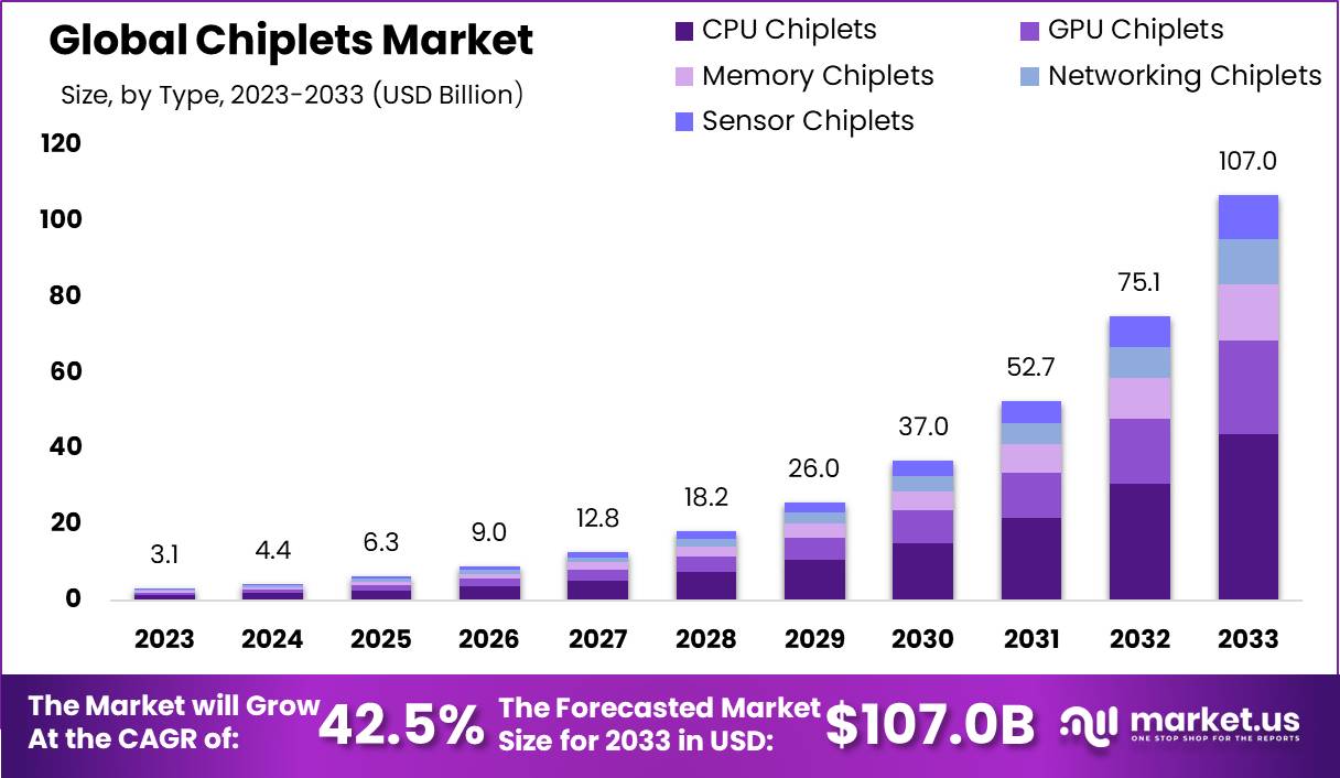 Chiplets Market Size, Share, Trends | CAGR of 42.5%