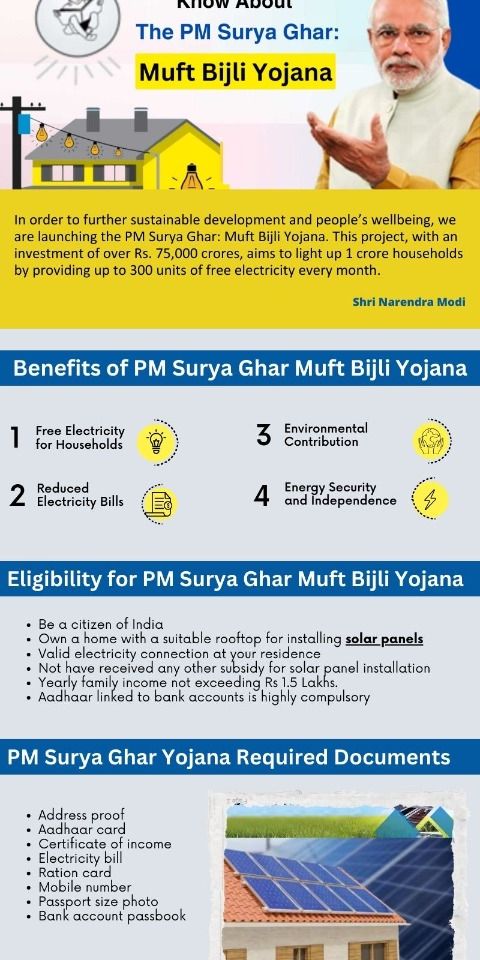 Know About The PM Surya Ghar Muft Bijli Yojna