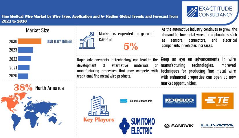 Fine Metal Wire Market Statistics, Size, Share & Growth Revenue