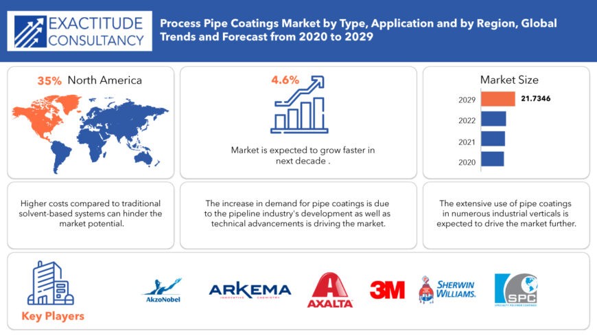 Process Pipe Coating Market | Size, Share,Demand Report to 2029